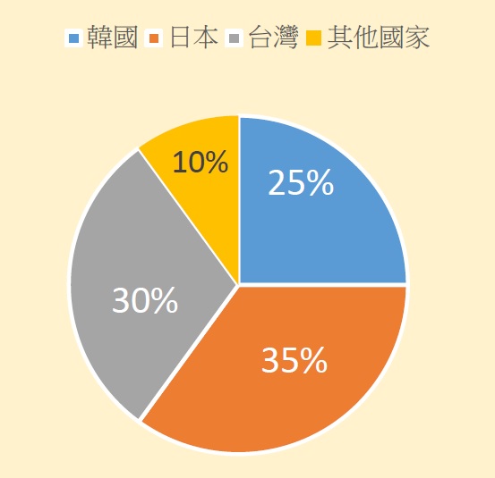 FELLA一校區學生國籍比例分配為:韓國25%,日本10%,台灣30%,其他國家35%