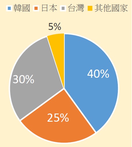 I.BREEZE學生國籍比例分配為:韓國40%,日本25%,台灣30%,其他國家5%